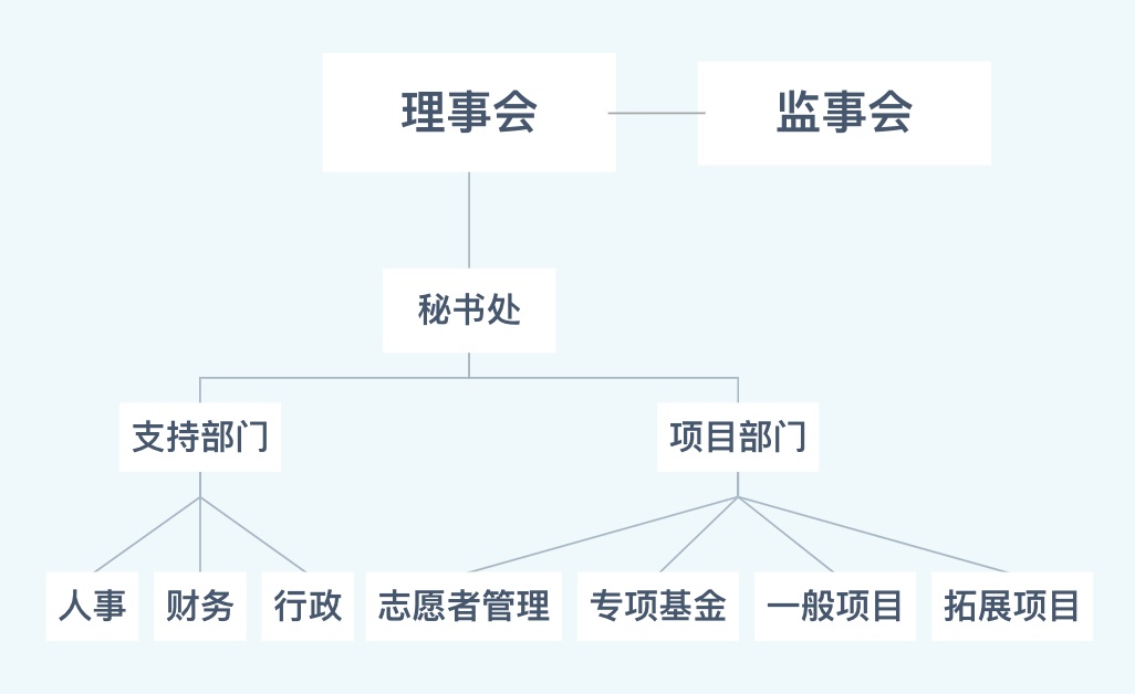 美文公益组织架构